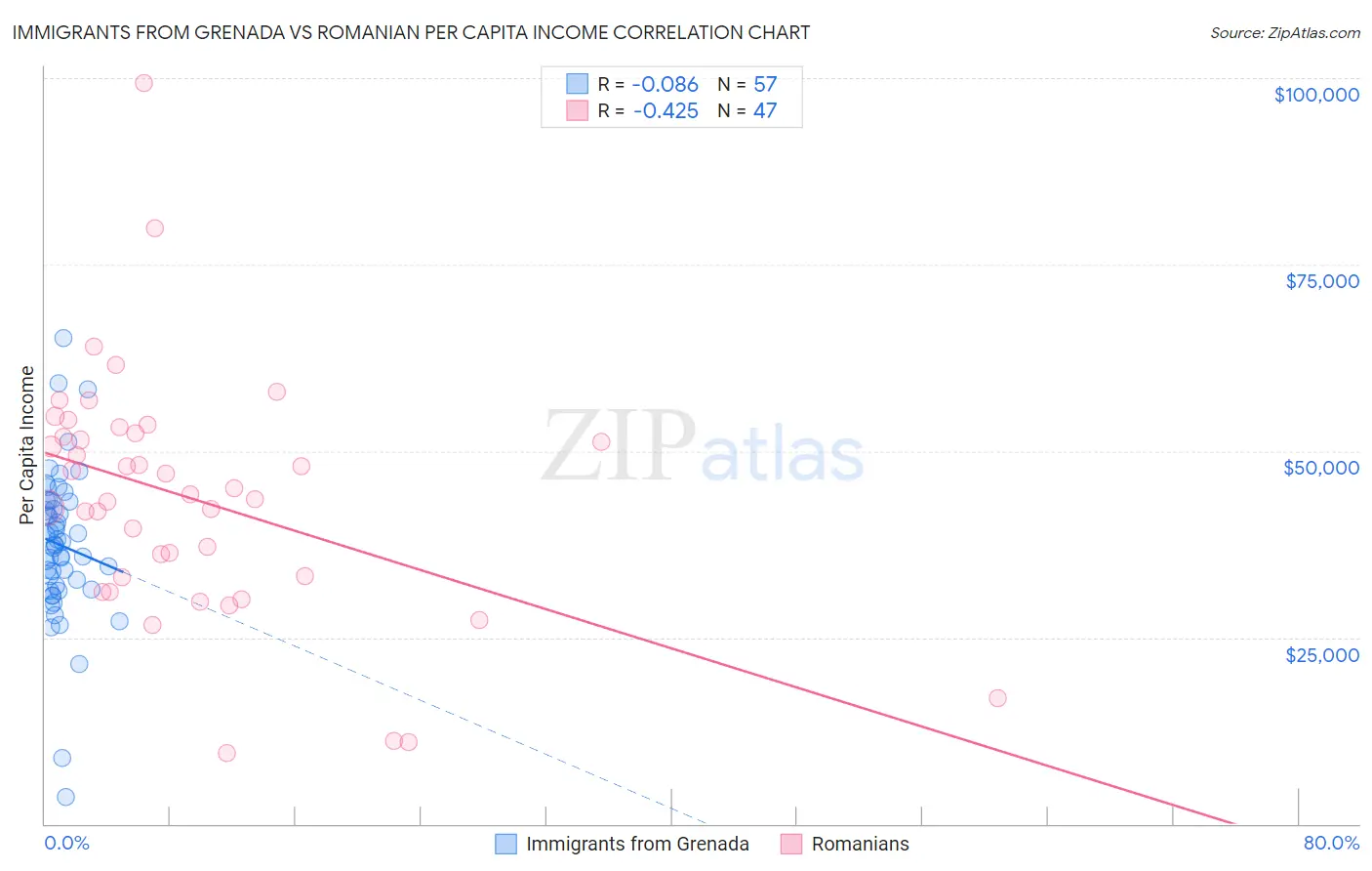 Immigrants from Grenada vs Romanian Per Capita Income