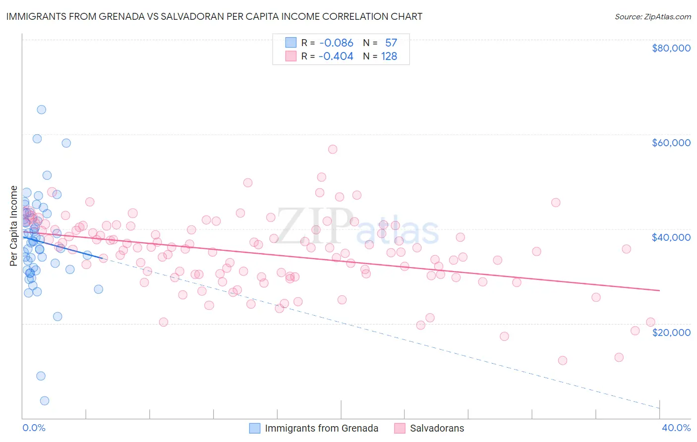 Immigrants from Grenada vs Salvadoran Per Capita Income