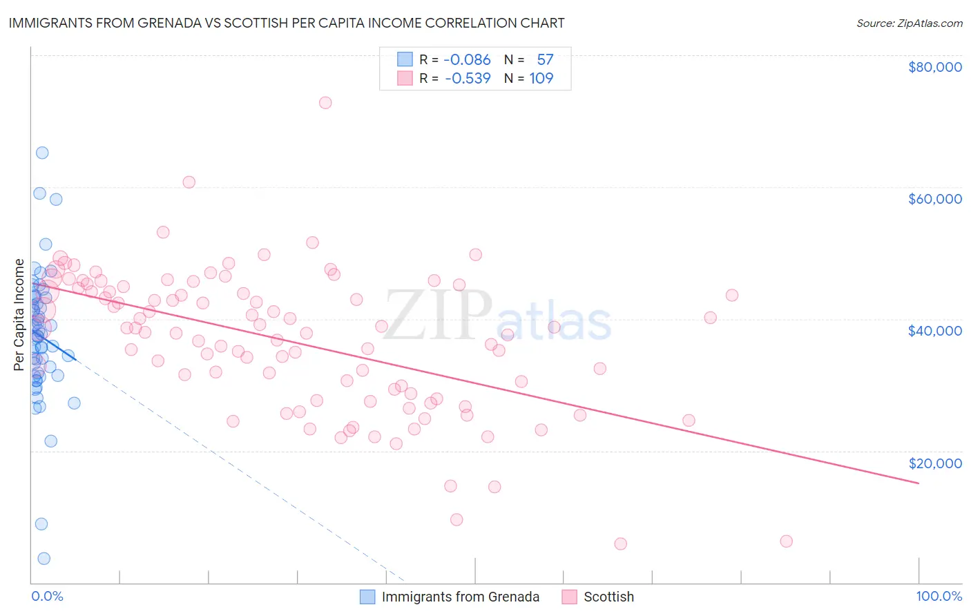 Immigrants from Grenada vs Scottish Per Capita Income