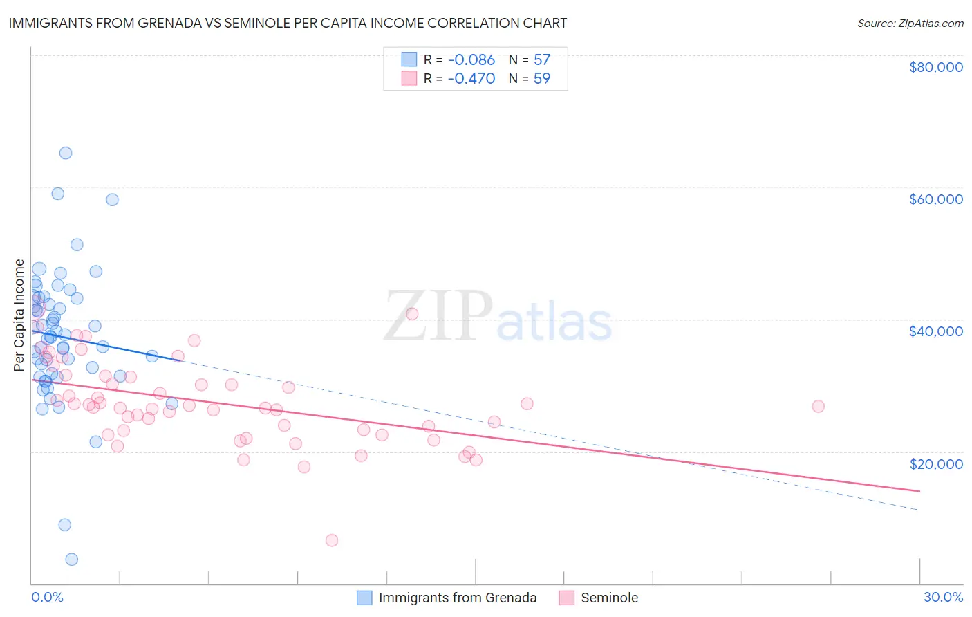 Immigrants from Grenada vs Seminole Per Capita Income