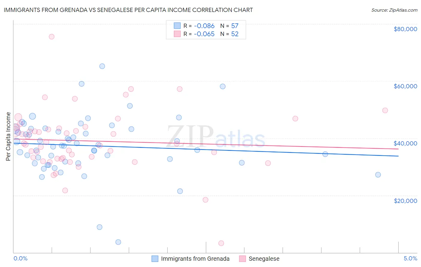 Immigrants from Grenada vs Senegalese Per Capita Income