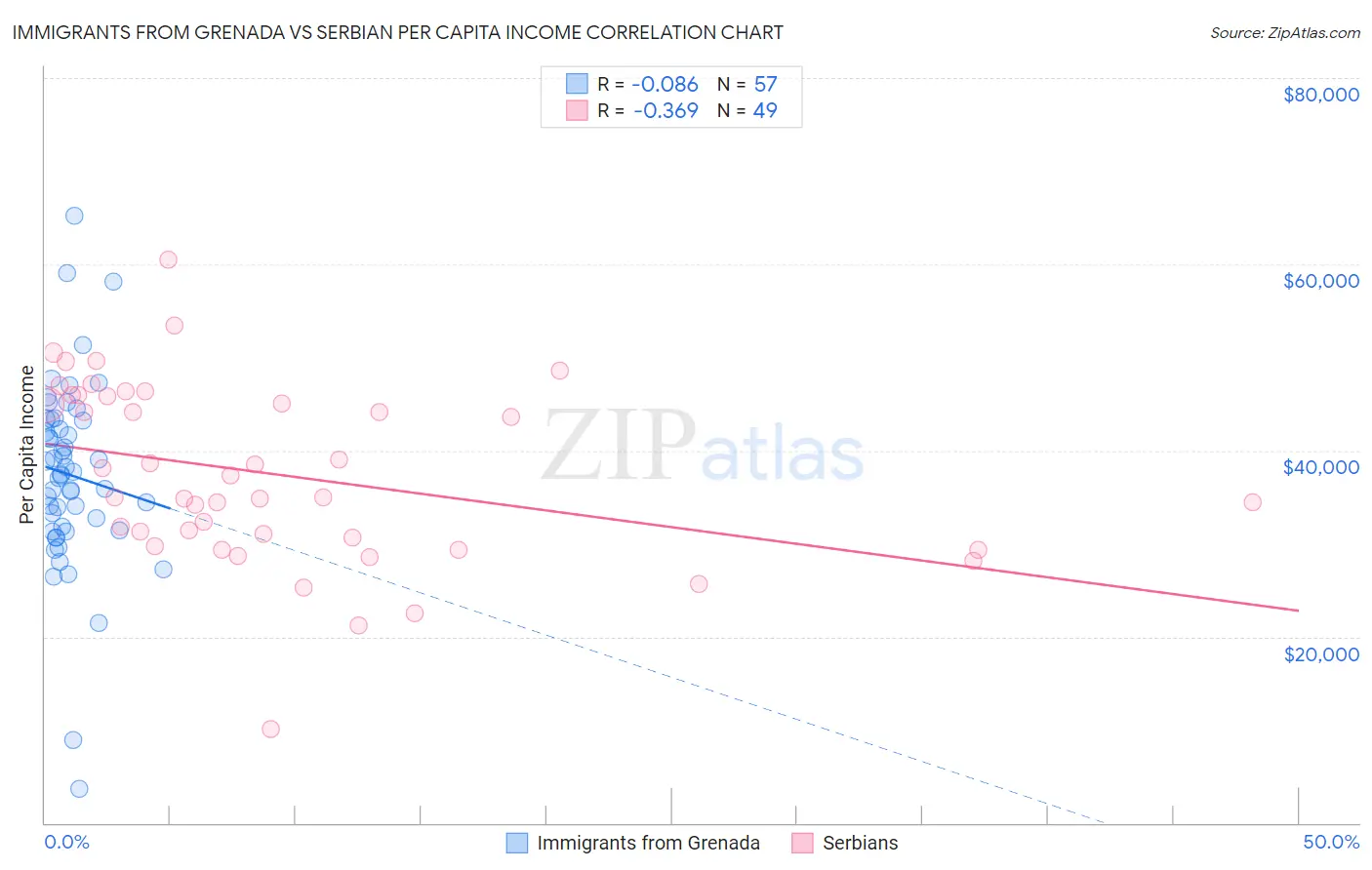 Immigrants from Grenada vs Serbian Per Capita Income