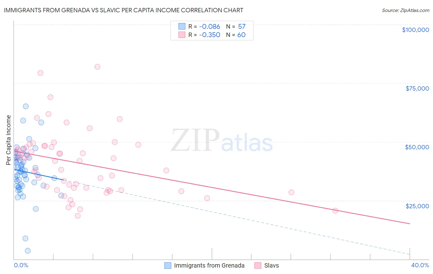 Immigrants from Grenada vs Slavic Per Capita Income