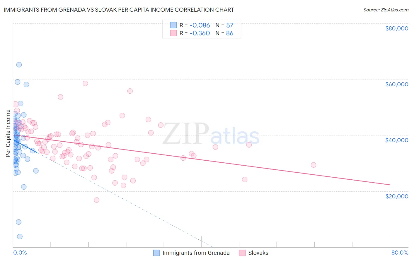 Immigrants from Grenada vs Slovak Per Capita Income