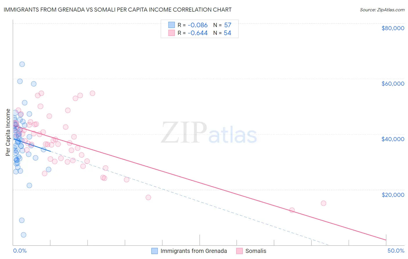 Immigrants from Grenada vs Somali Per Capita Income