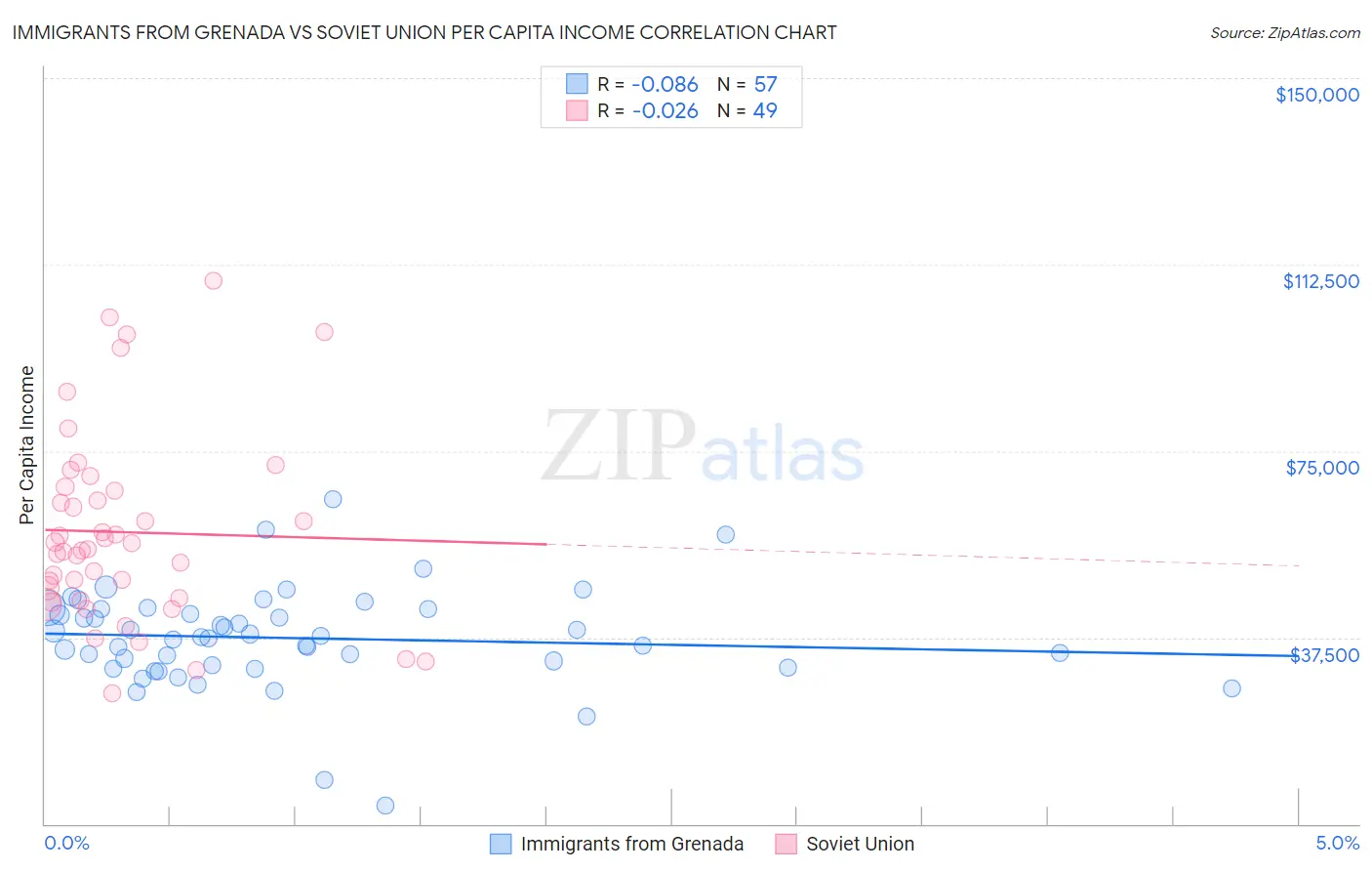 Immigrants from Grenada vs Soviet Union Per Capita Income