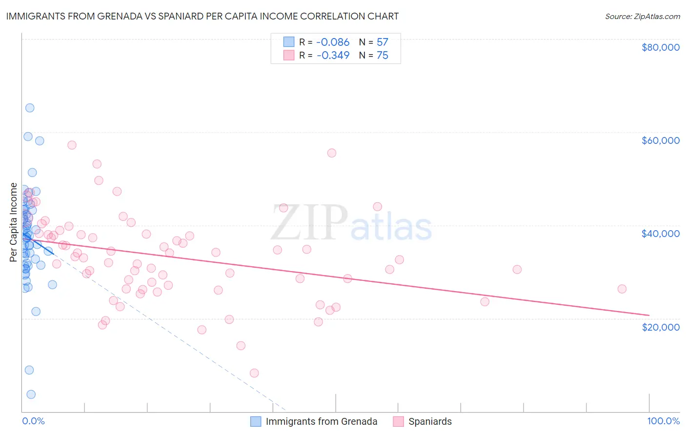 Immigrants from Grenada vs Spaniard Per Capita Income