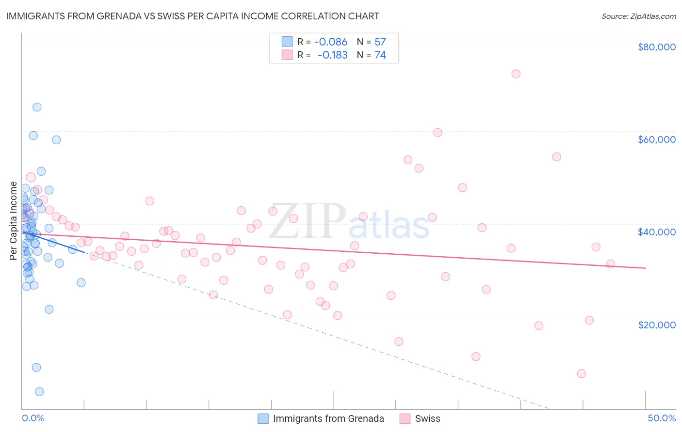 Immigrants from Grenada vs Swiss Per Capita Income