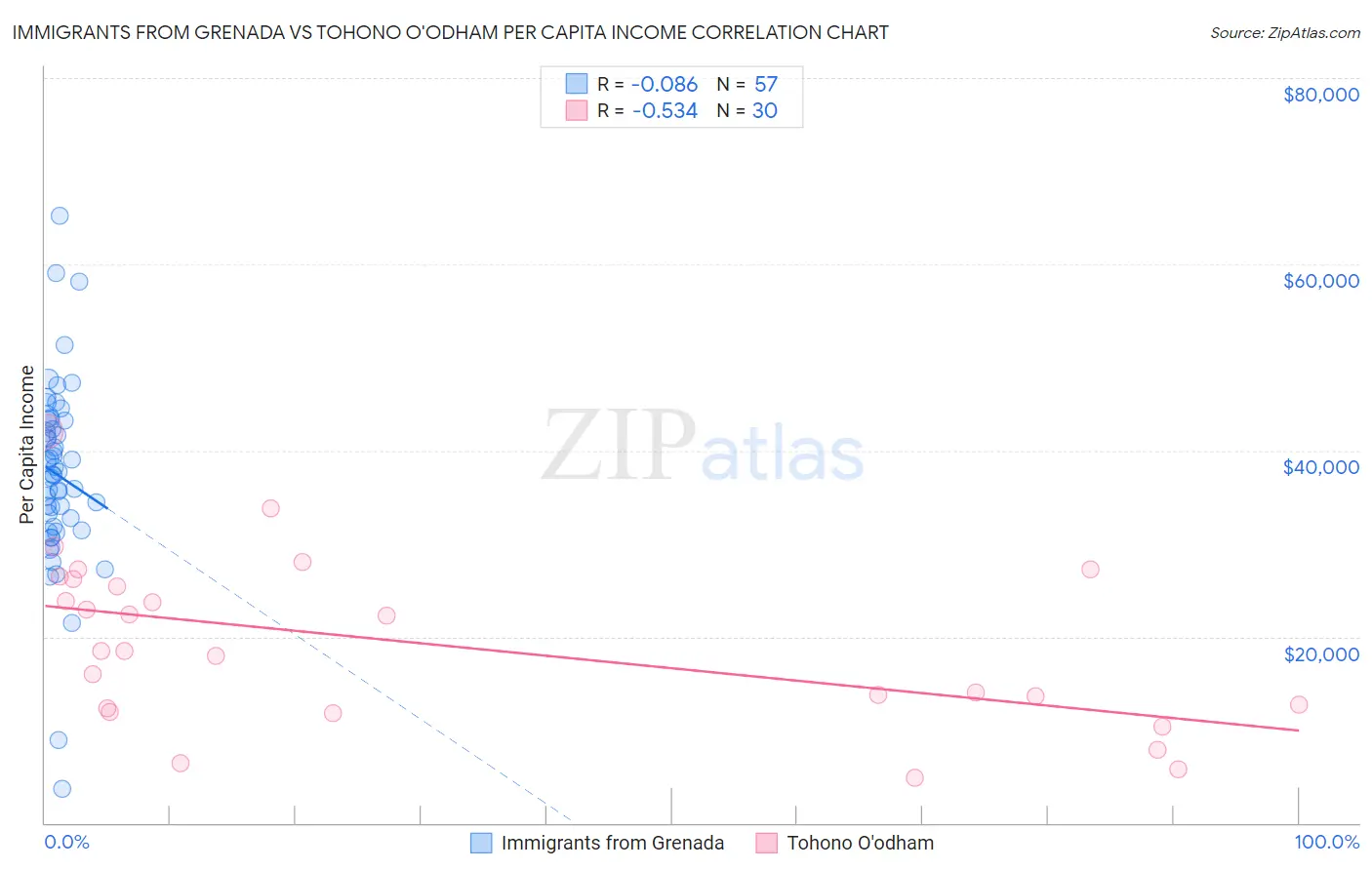 Immigrants from Grenada vs Tohono O'odham Per Capita Income