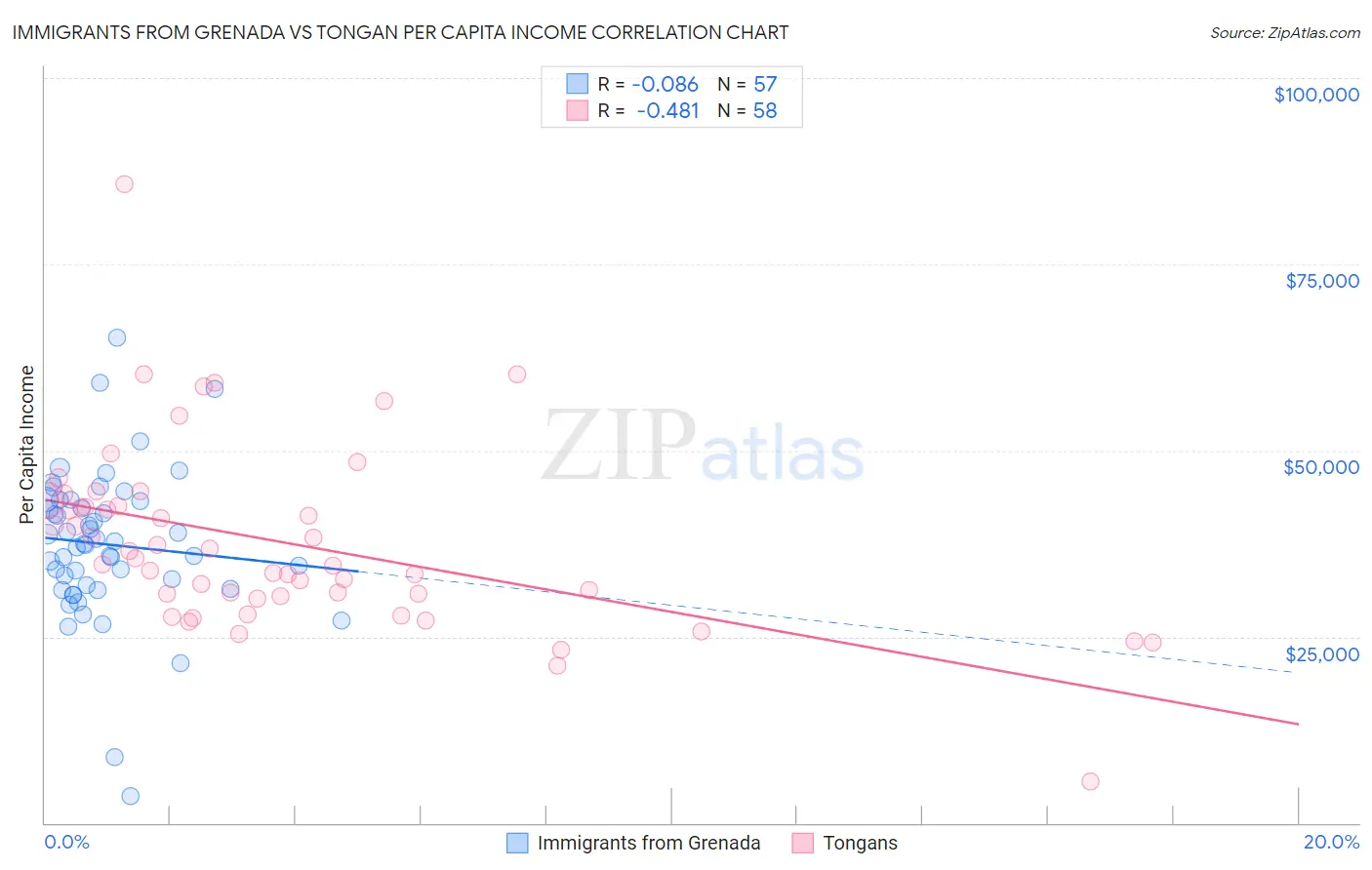 Immigrants from Grenada vs Tongan Per Capita Income