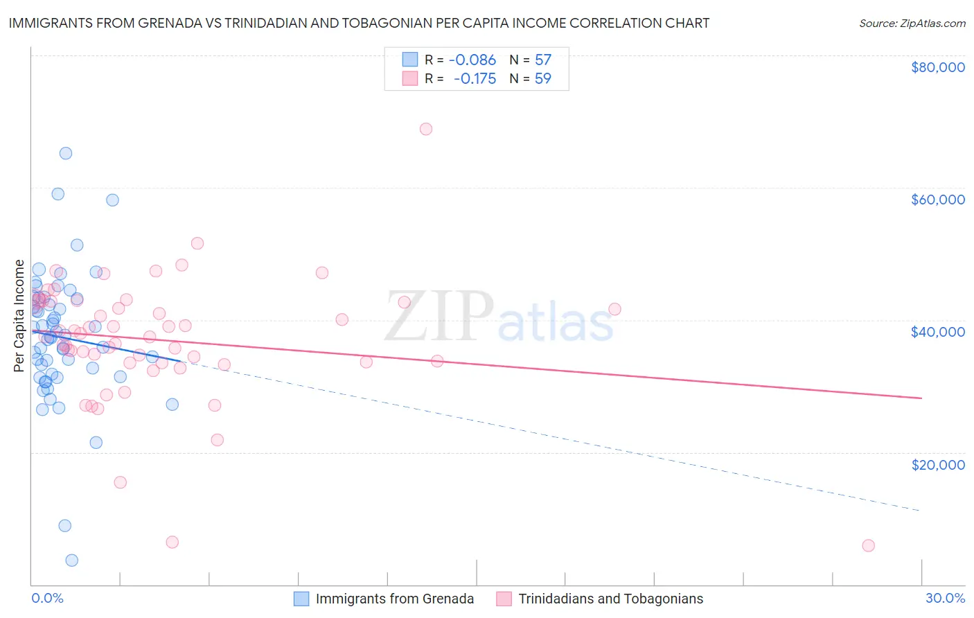 Immigrants from Grenada vs Trinidadian and Tobagonian Per Capita Income