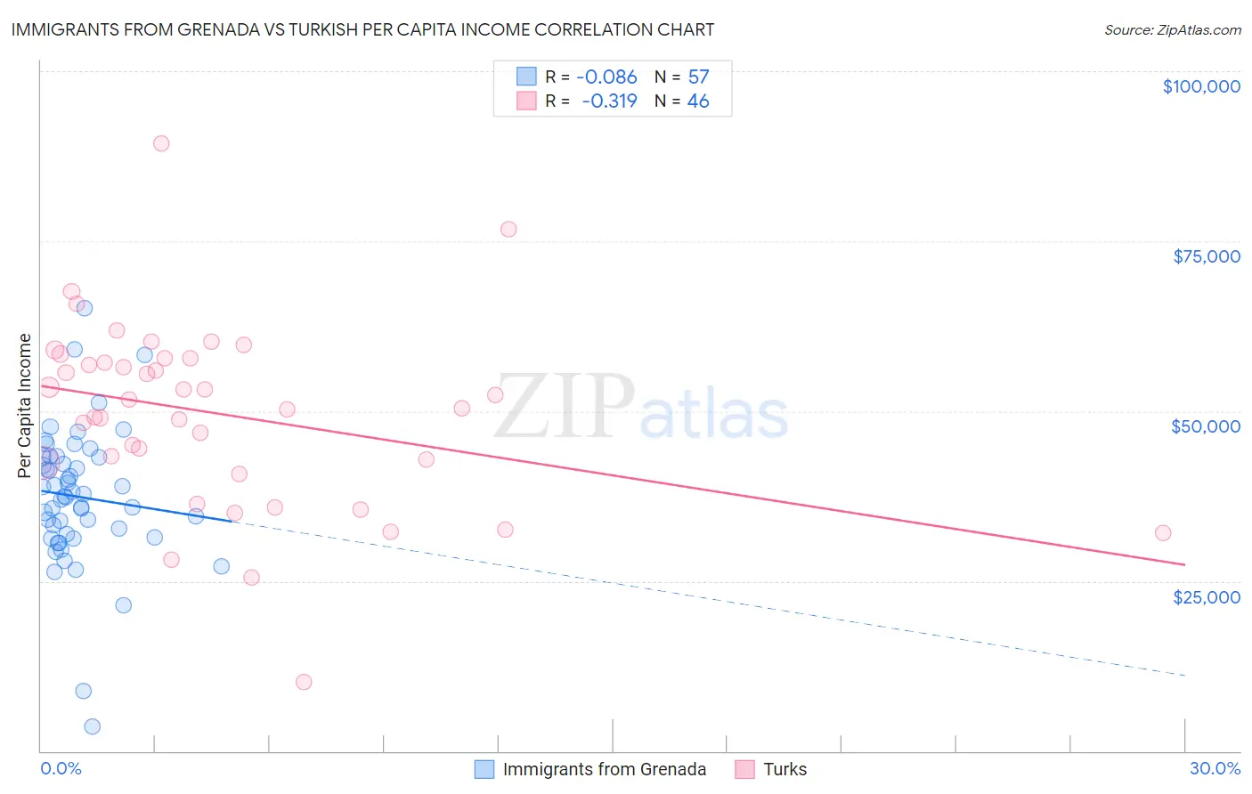 Immigrants from Grenada vs Turkish Per Capita Income