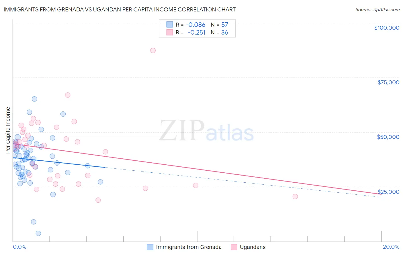 Immigrants from Grenada vs Ugandan Per Capita Income