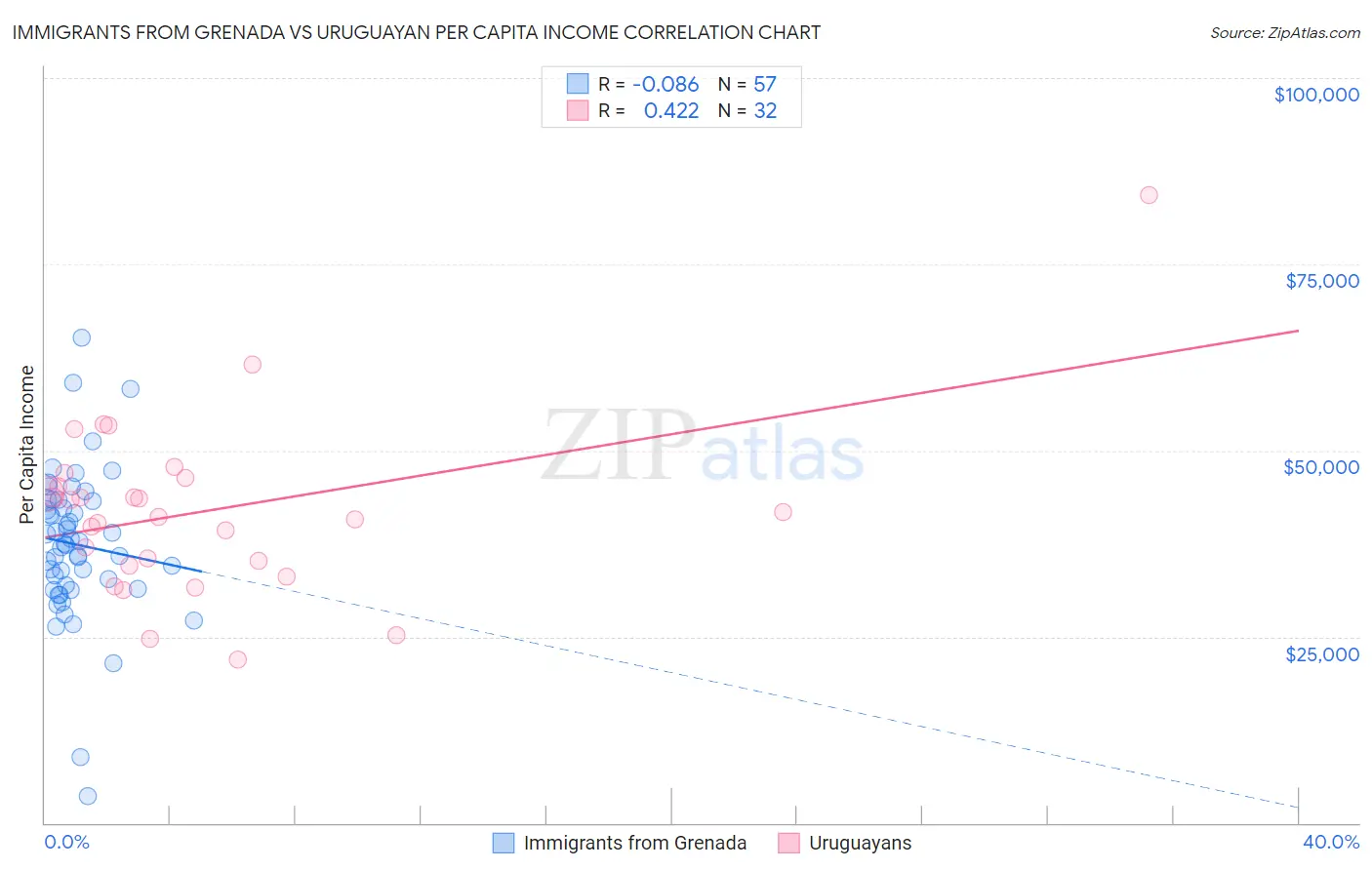 Immigrants from Grenada vs Uruguayan Per Capita Income