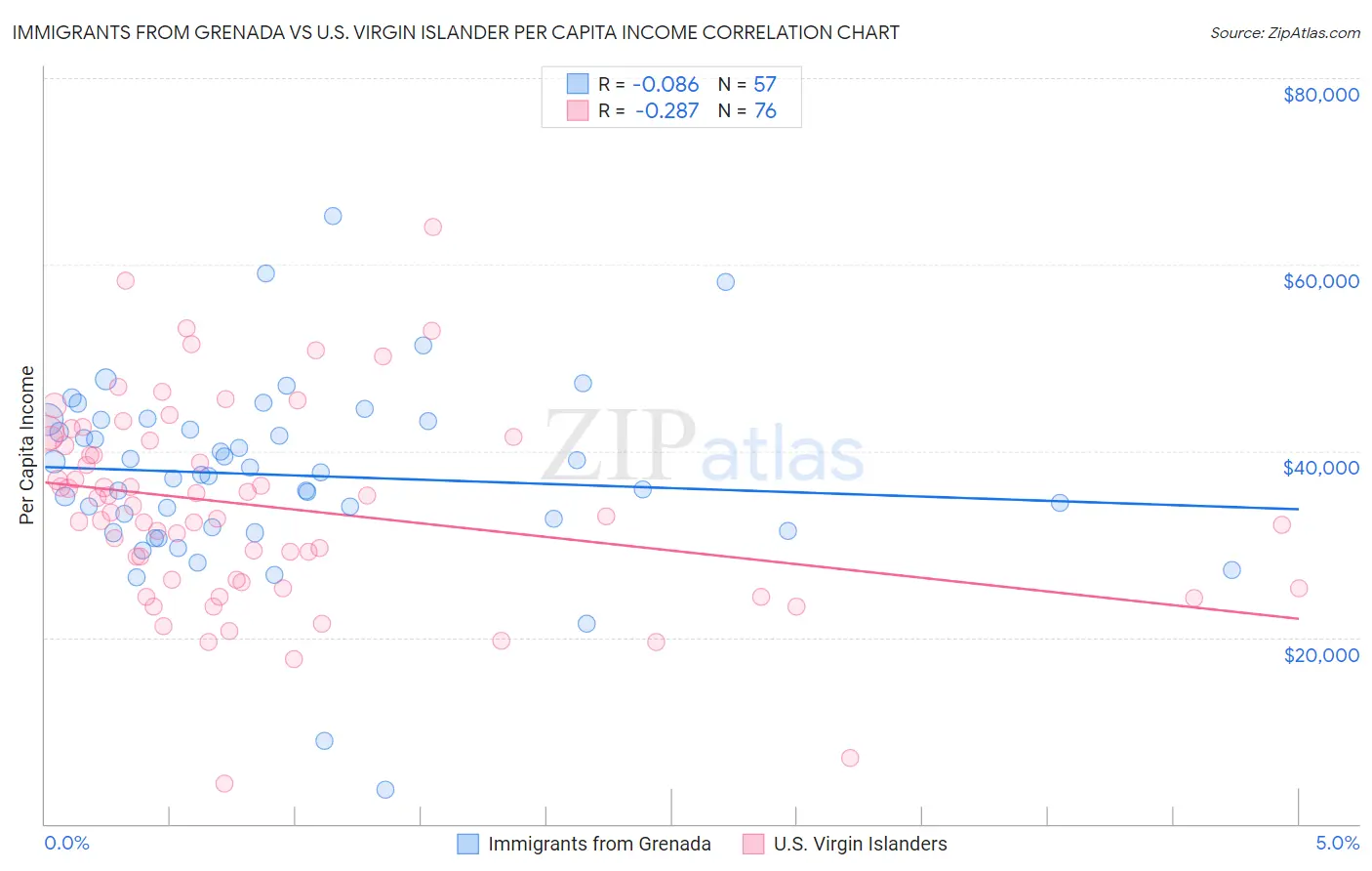 Immigrants from Grenada vs U.S. Virgin Islander Per Capita Income