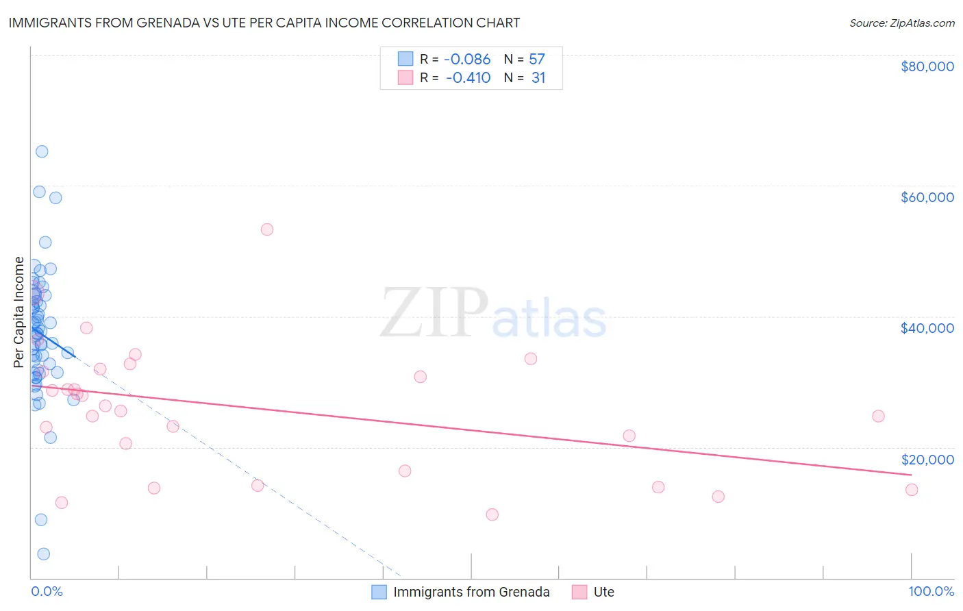 Immigrants from Grenada vs Ute Per Capita Income