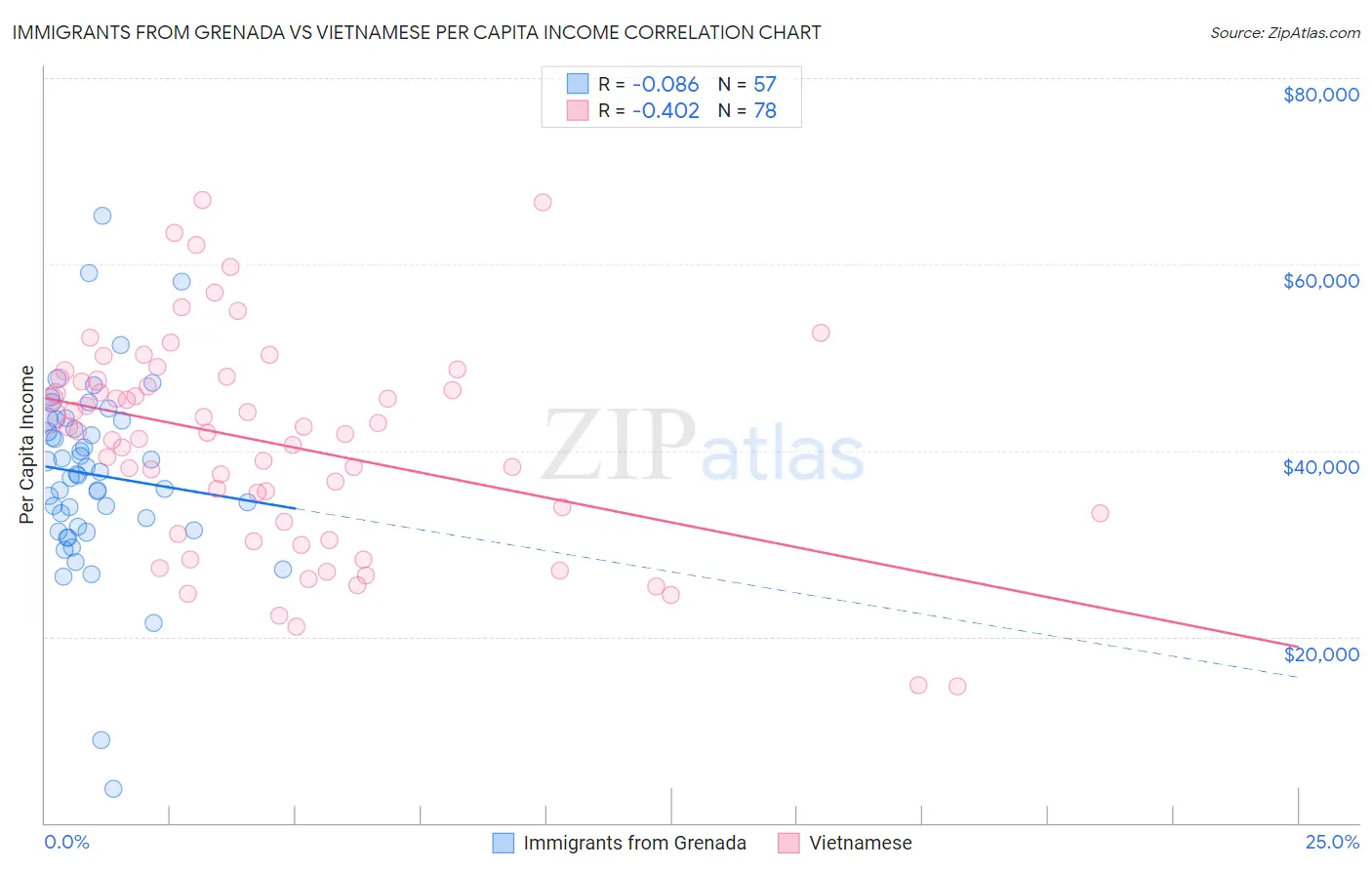 Immigrants from Grenada vs Vietnamese Per Capita Income