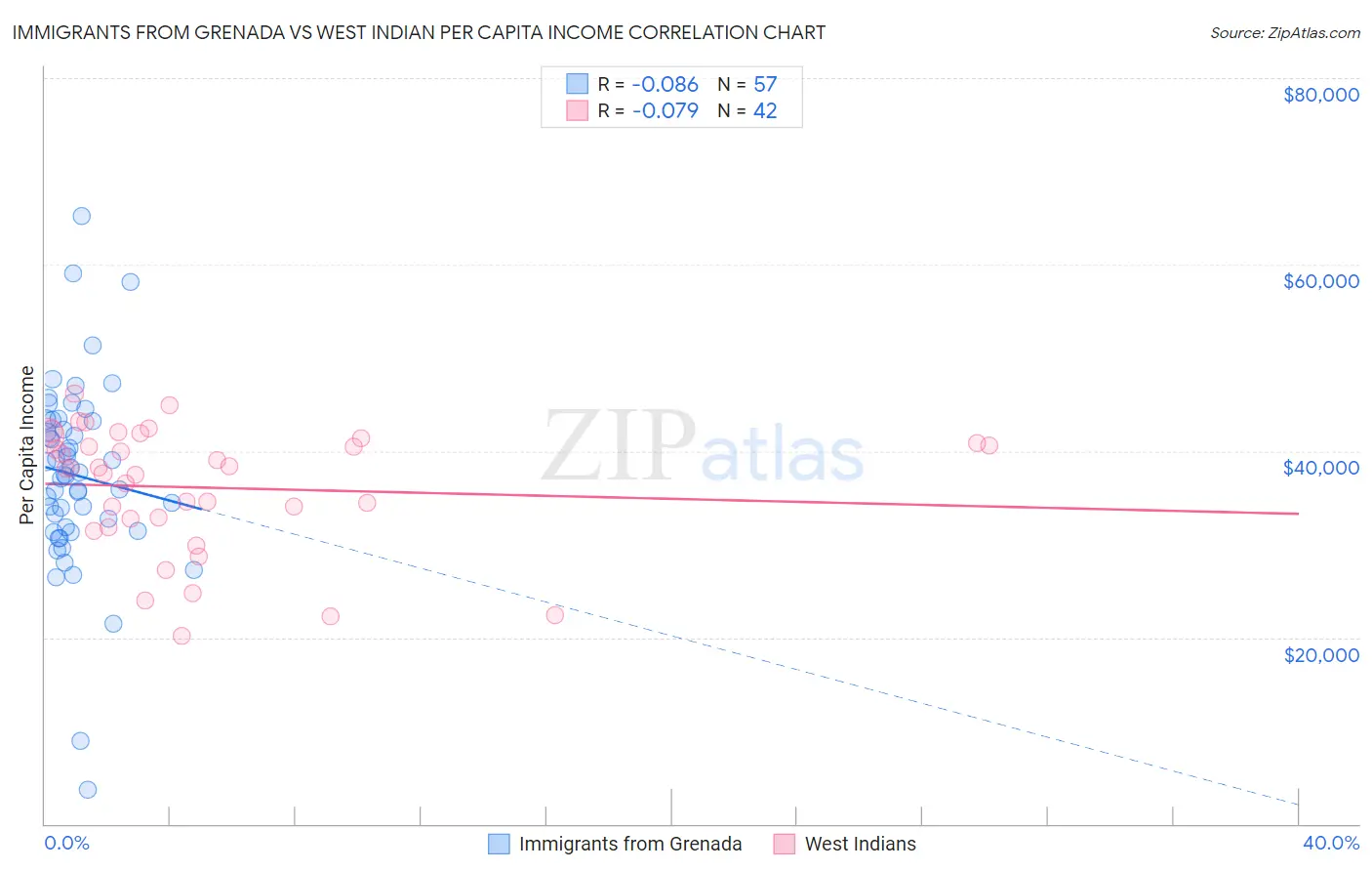 Immigrants from Grenada vs West Indian Per Capita Income