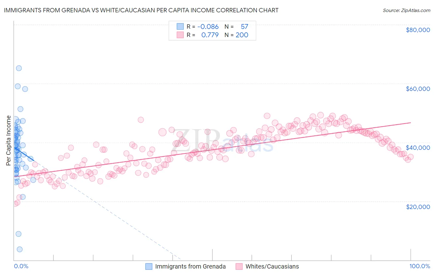 Immigrants from Grenada vs White/Caucasian Per Capita Income