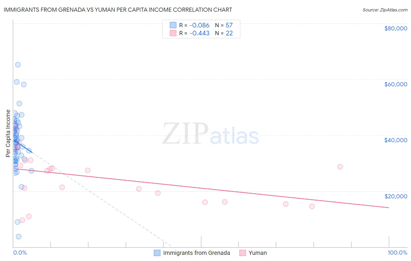 Immigrants from Grenada vs Yuman Per Capita Income