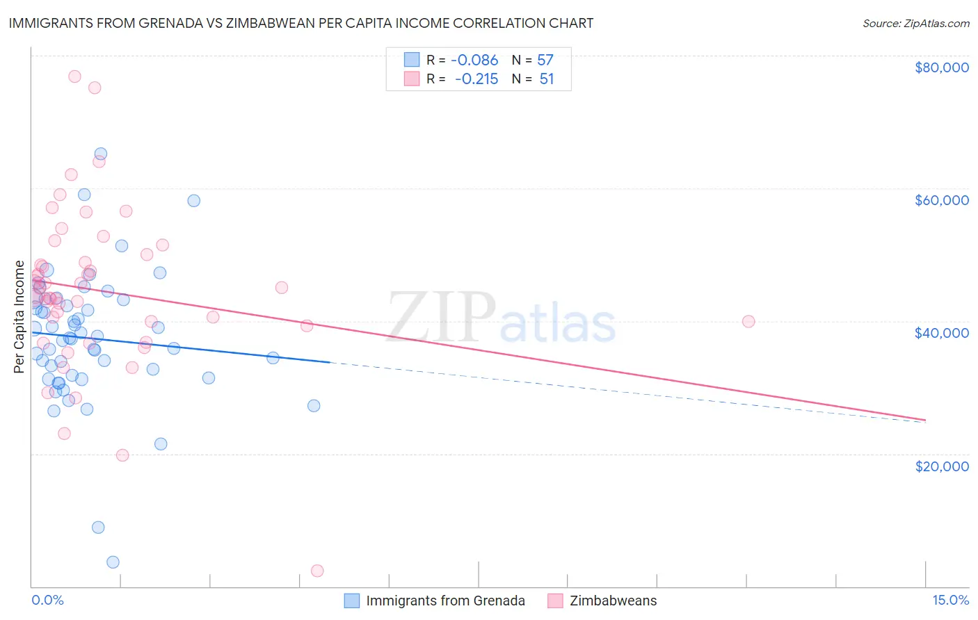 Immigrants from Grenada vs Zimbabwean Per Capita Income