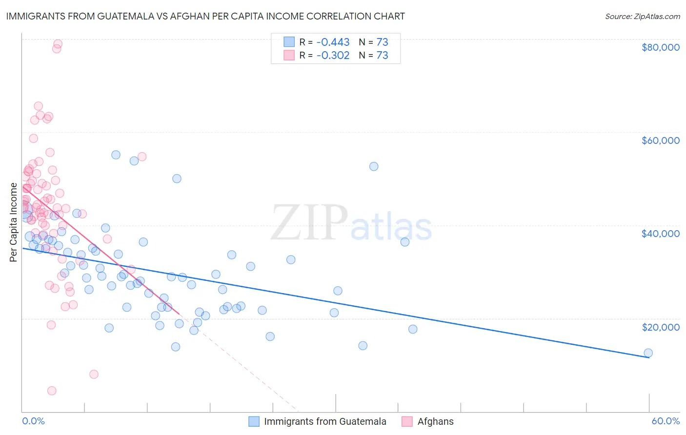 Immigrants from Guatemala vs Afghan Per Capita Income