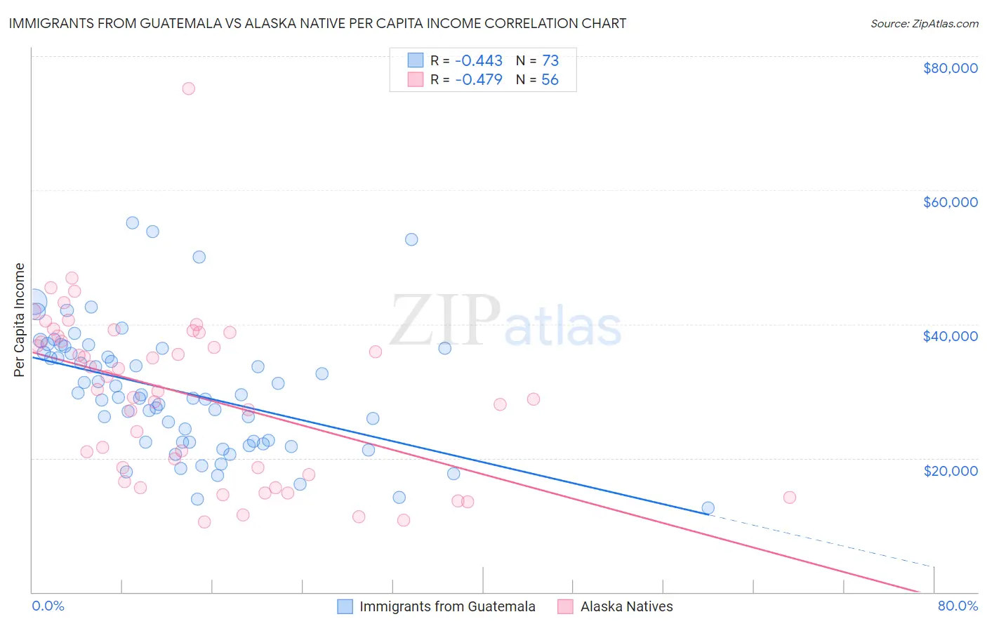 Immigrants from Guatemala vs Alaska Native Per Capita Income