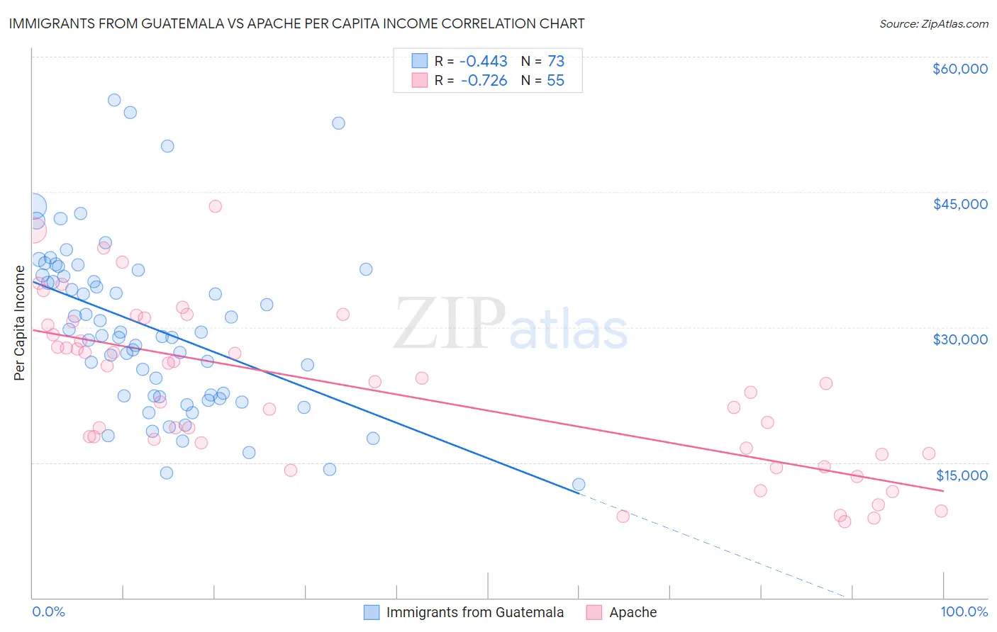 Immigrants from Guatemala vs Apache Per Capita Income