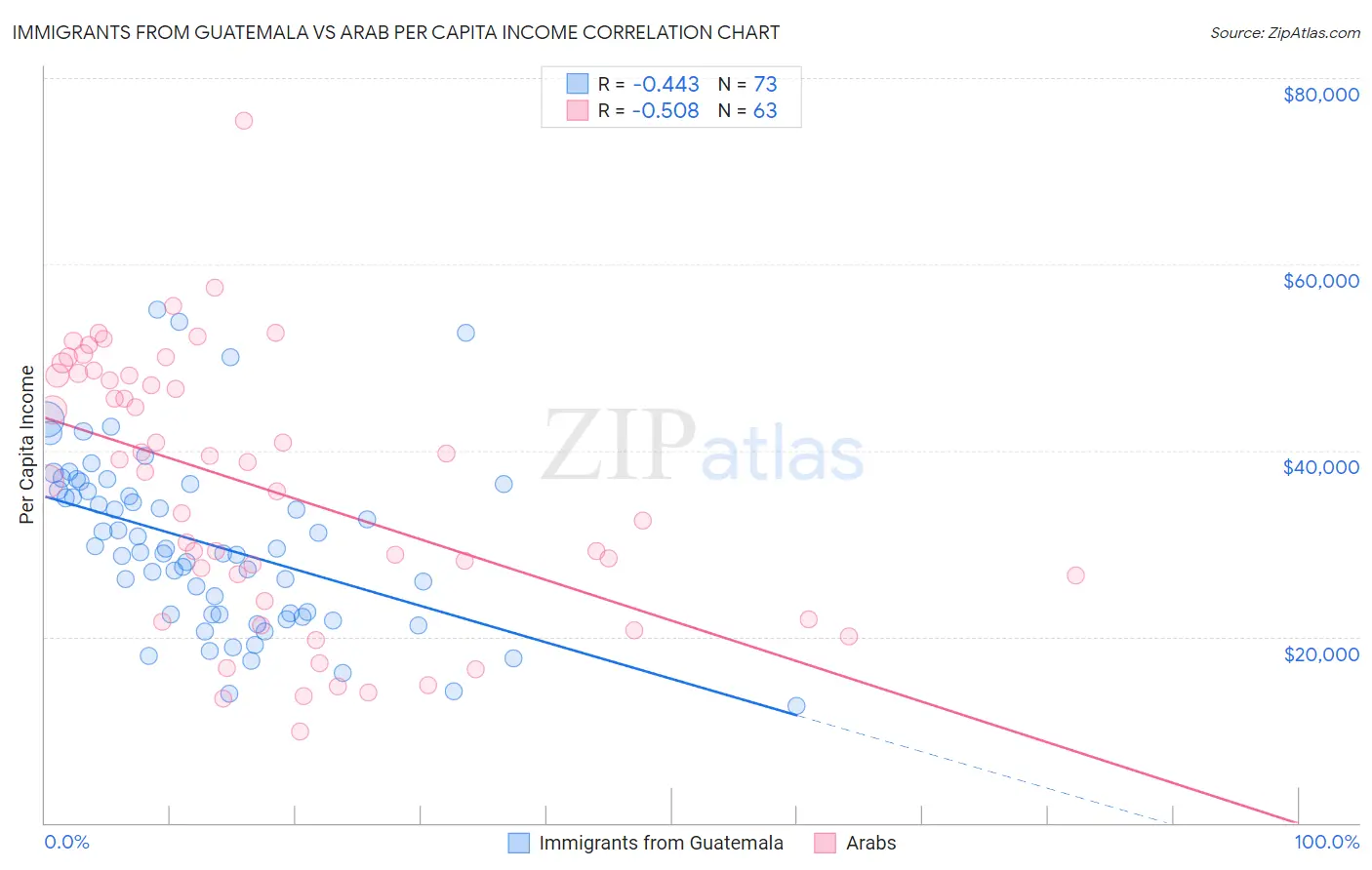 Immigrants from Guatemala vs Arab Per Capita Income