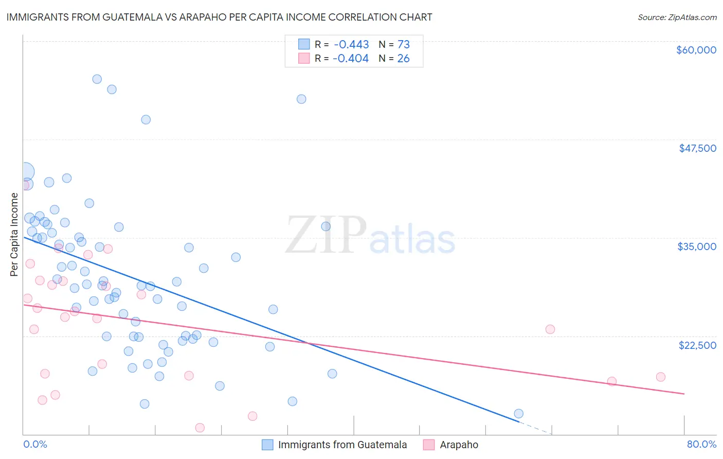 Immigrants from Guatemala vs Arapaho Per Capita Income
