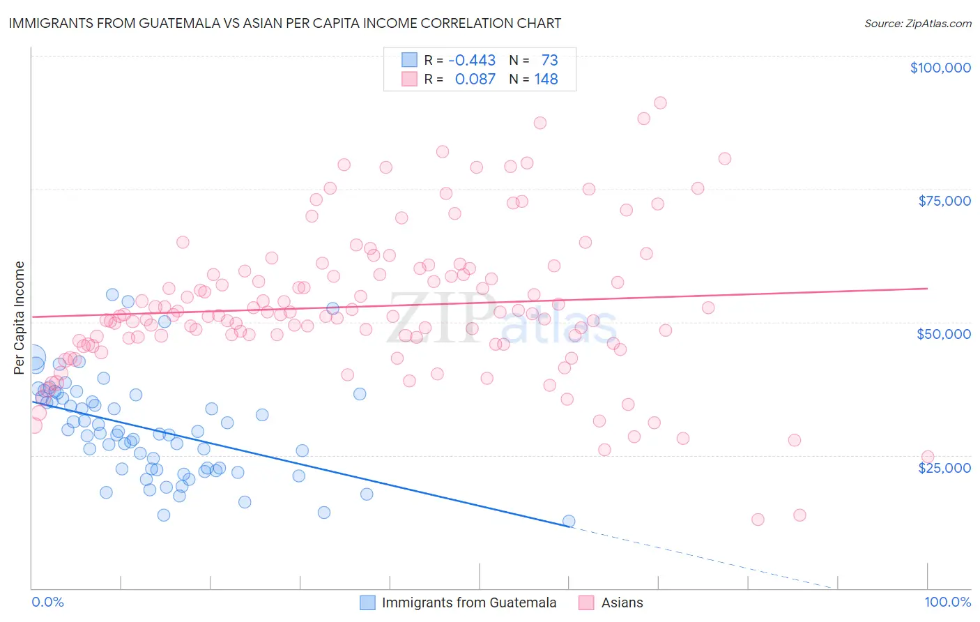 Immigrants from Guatemala vs Asian Per Capita Income