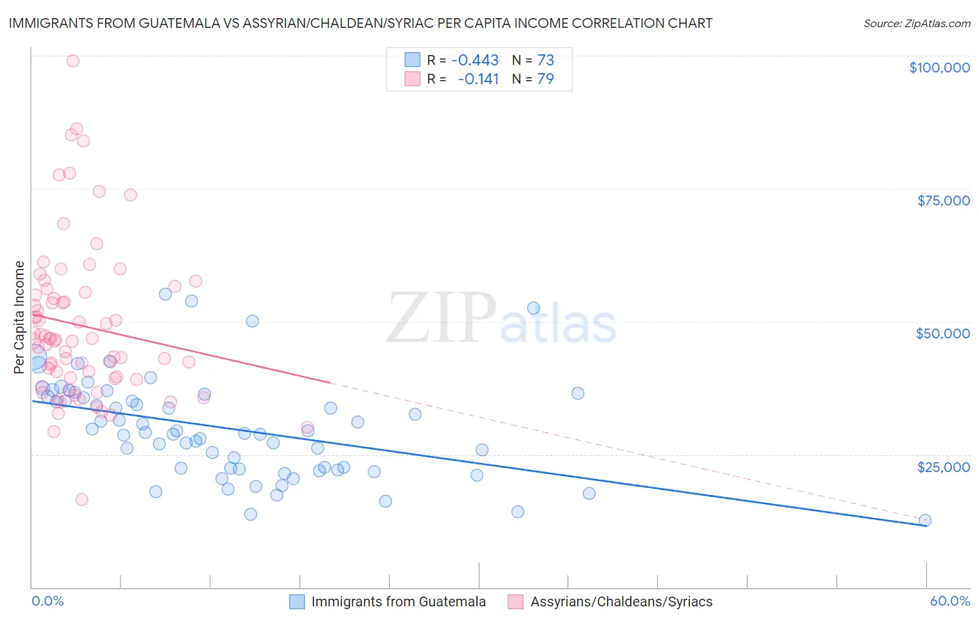 Immigrants from Guatemala vs Assyrian/Chaldean/Syriac Per Capita Income