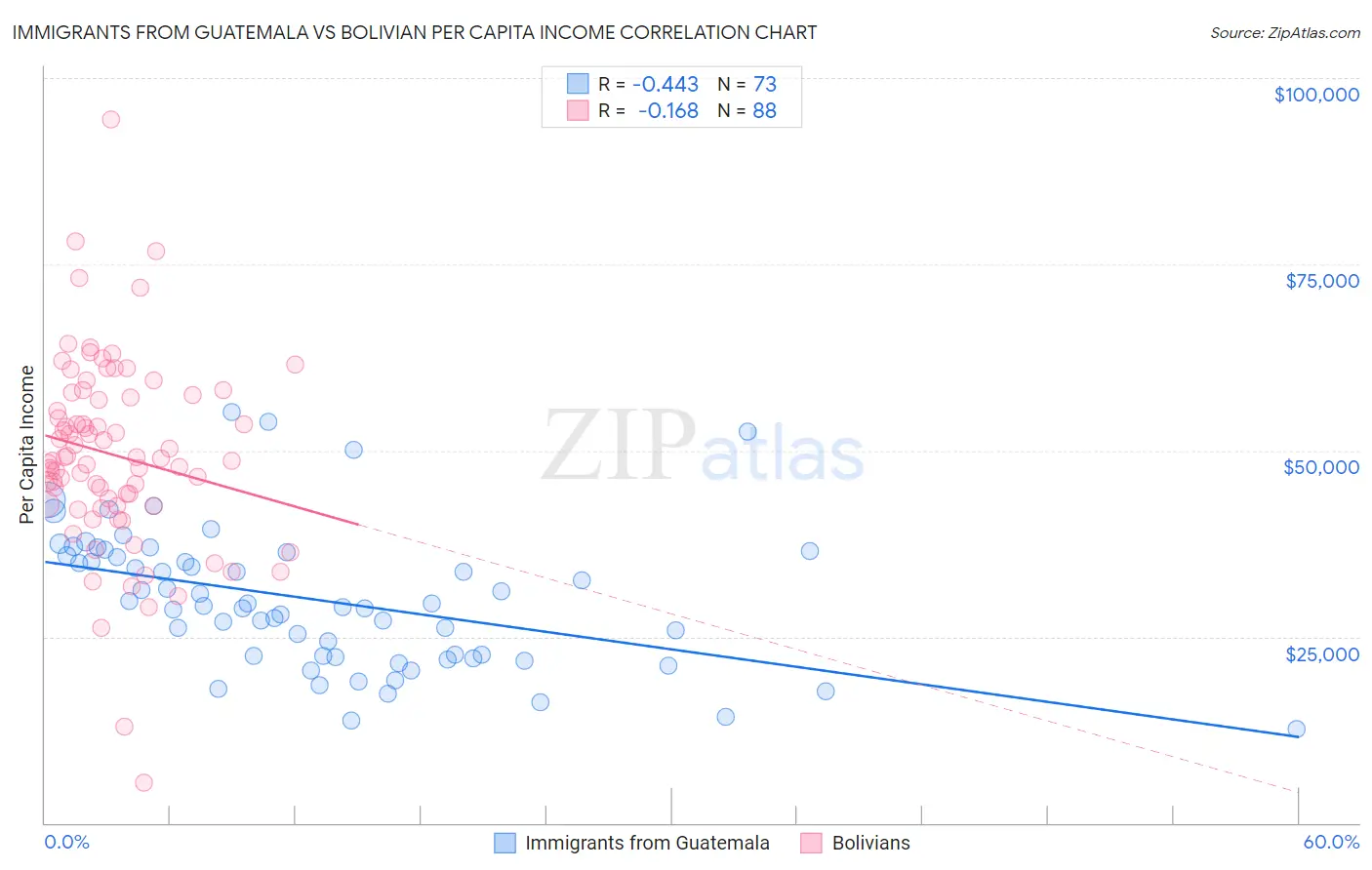 Immigrants from Guatemala vs Bolivian Per Capita Income