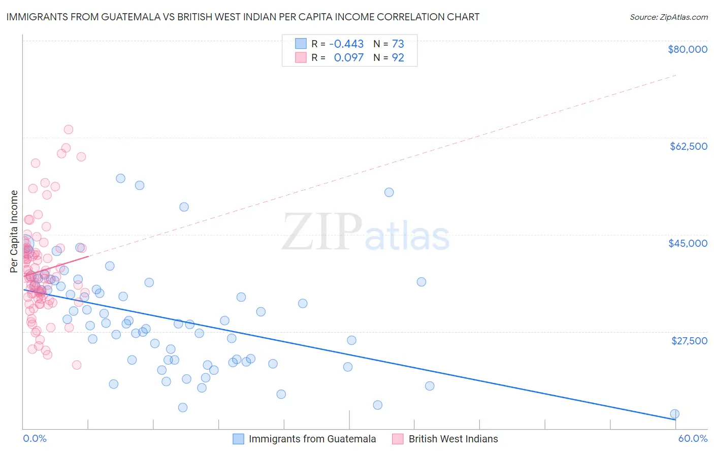 Immigrants from Guatemala vs British West Indian Per Capita Income