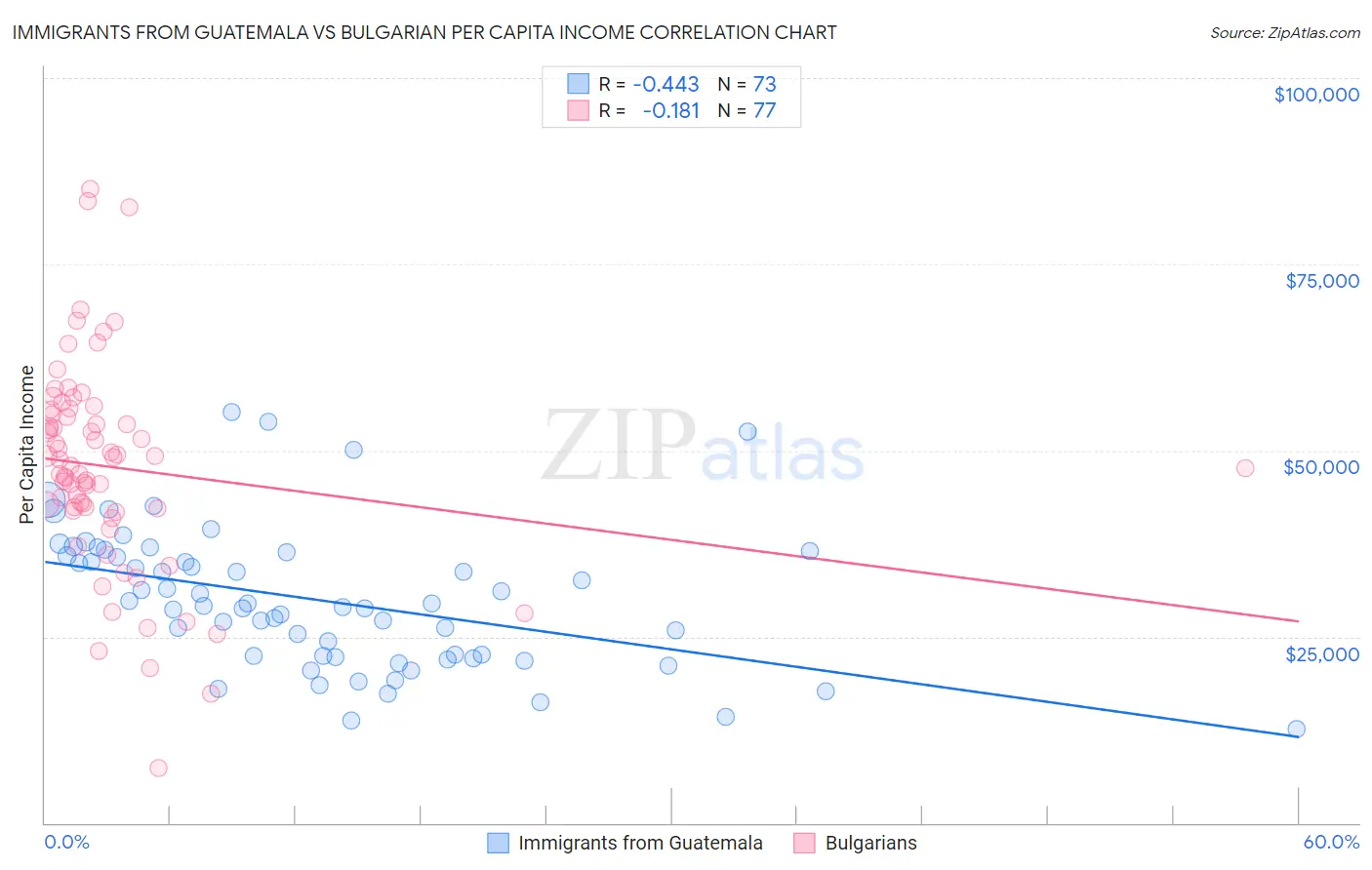 Immigrants from Guatemala vs Bulgarian Per Capita Income