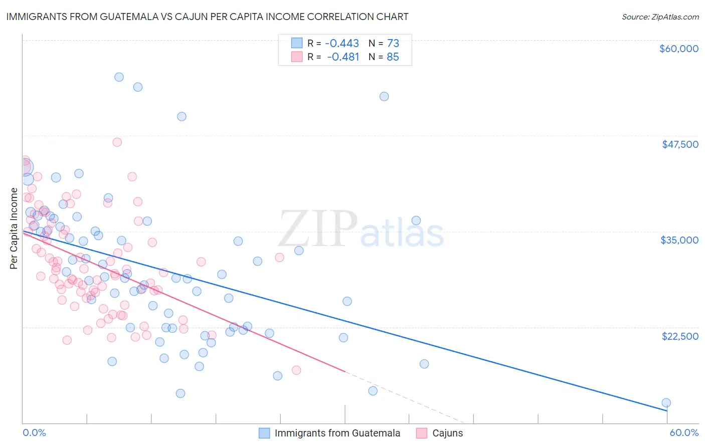 Immigrants from Guatemala vs Cajun Per Capita Income