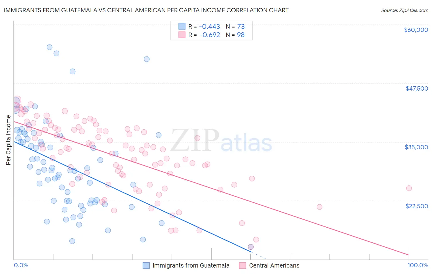 Immigrants from Guatemala vs Central American Per Capita Income