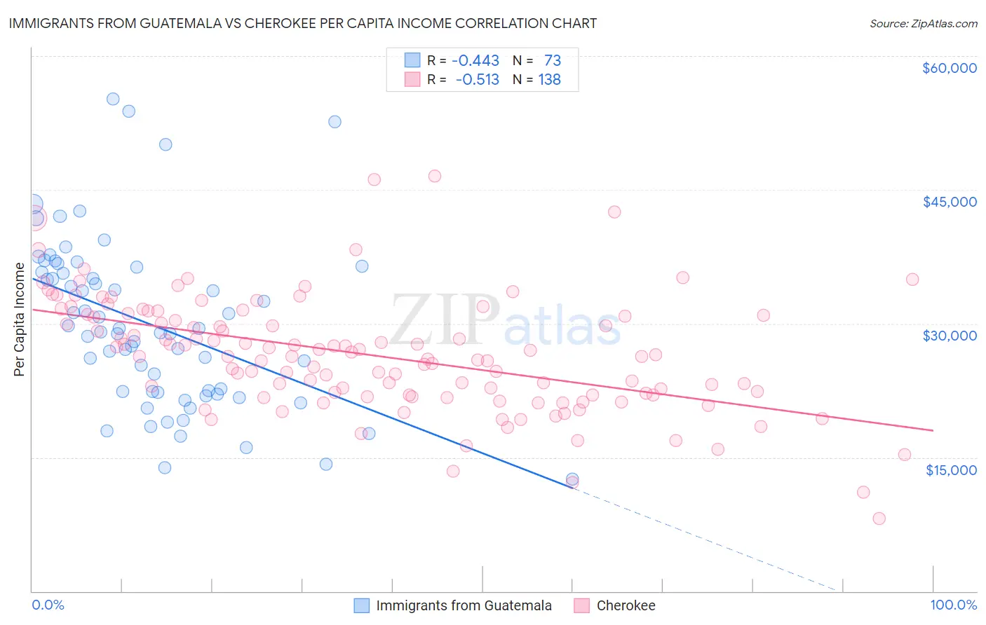 Immigrants from Guatemala vs Cherokee Per Capita Income