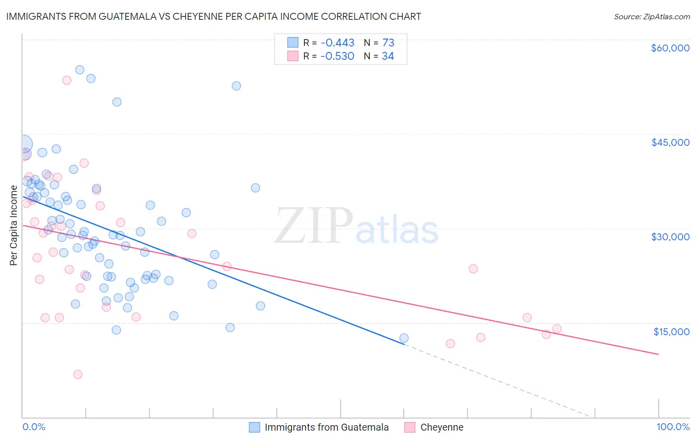 Immigrants from Guatemala vs Cheyenne Per Capita Income