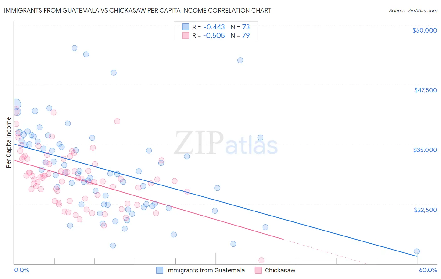 Immigrants from Guatemala vs Chickasaw Per Capita Income