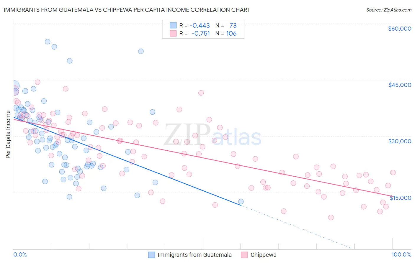 Immigrants from Guatemala vs Chippewa Per Capita Income