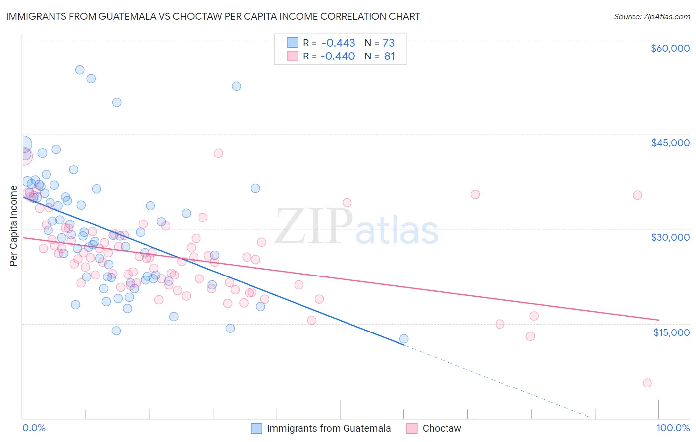 Immigrants from Guatemala vs Choctaw Per Capita Income