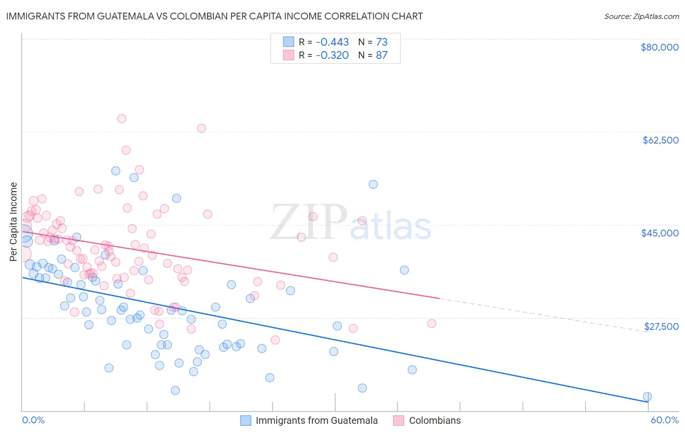 Immigrants from Guatemala vs Colombian Per Capita Income