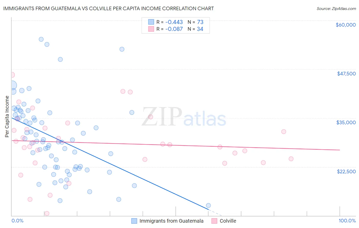 Immigrants from Guatemala vs Colville Per Capita Income