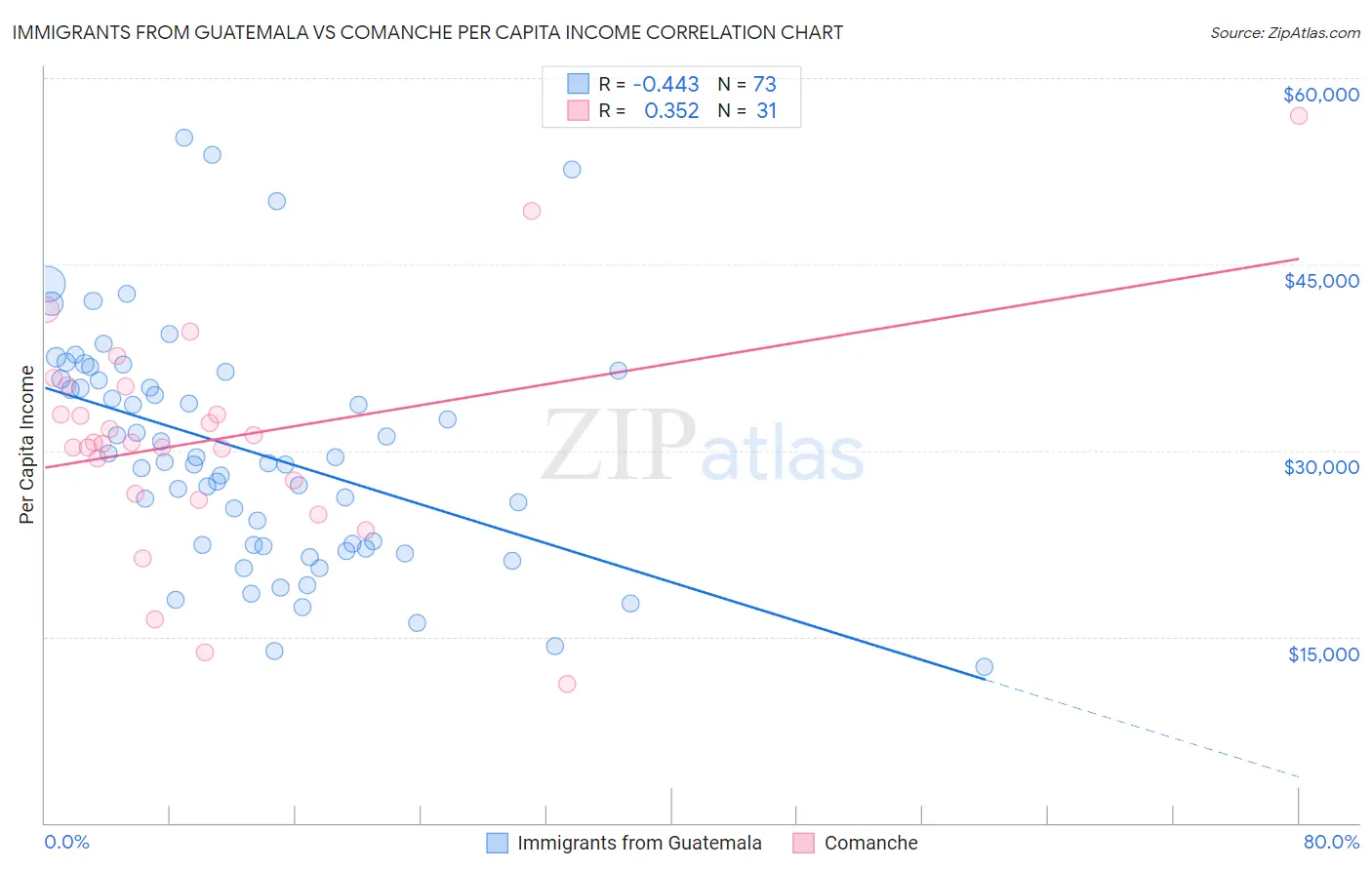 Immigrants from Guatemala vs Comanche Per Capita Income