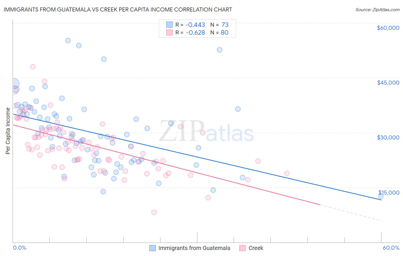 Immigrants from Guatemala vs Creek Per Capita Income