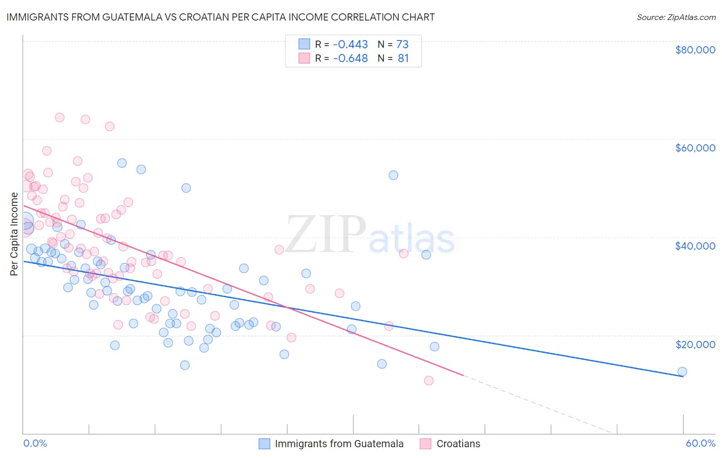 Immigrants from Guatemala vs Croatian Per Capita Income