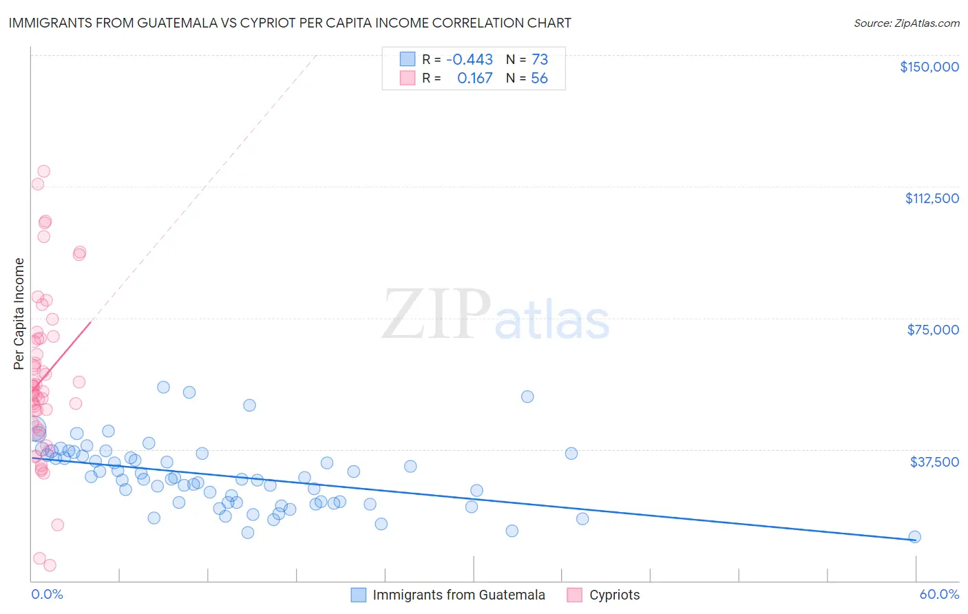 Immigrants from Guatemala vs Cypriot Per Capita Income