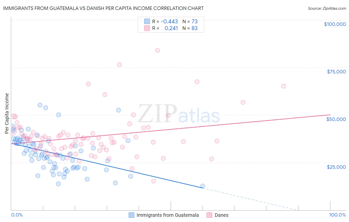 Immigrants from Guatemala vs Danish Per Capita Income