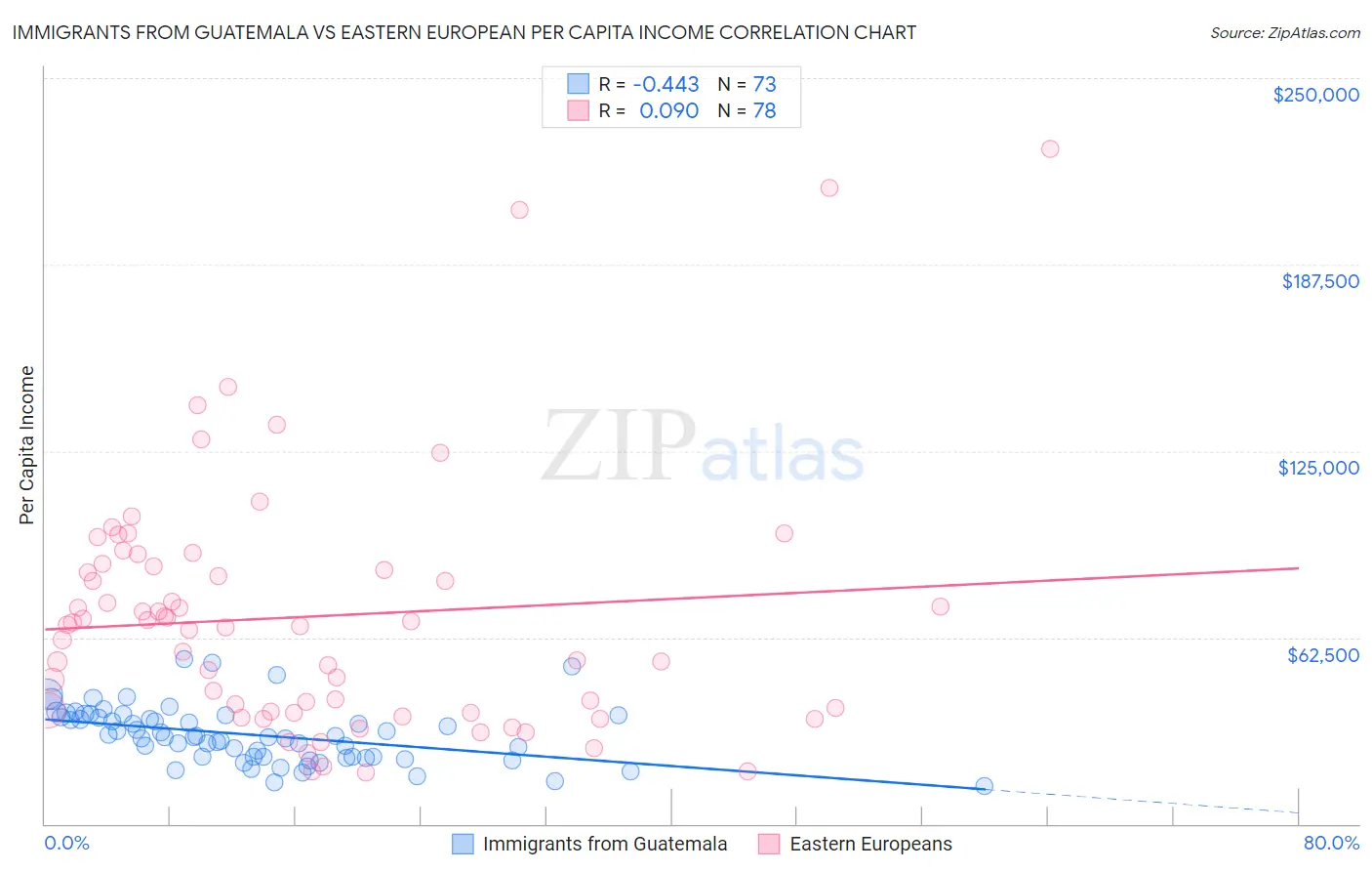 Immigrants from Guatemala vs Eastern European Per Capita Income